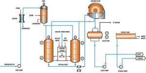 Dry Fractionation Plant