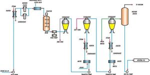 Refining Of Oils, Fats