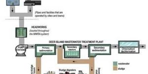 Sewage Wastewater Treatment Plant