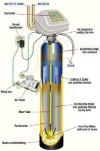 Activated Iron Filter