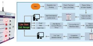 Wifi Andon Display System