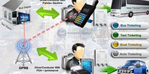 Electronic Bus Ticketing Machine