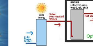 Solar Hot Water System