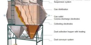 Electrostatic Precipitators