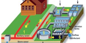 Sewage Treatment Plant