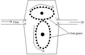 Oval Gear Flowmeter