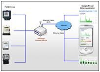 Energy Monitoring System