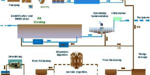 Effluent Treatment Plant