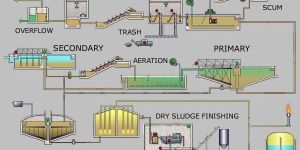 Sewage Treatment Plant