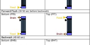 Ultra Filtration Unit