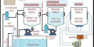 Multichamber Cleaning Systems