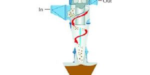Cyclone Dust Collector
