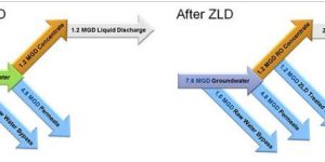 Zero Liquid Discharge System
