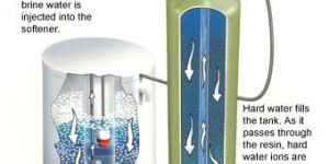 Water Softener