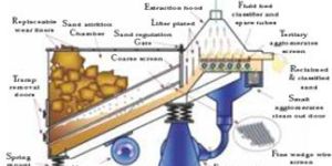 Sand Reclamation System