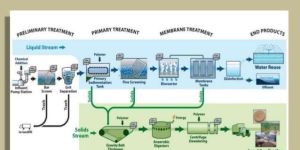 Packaged Sewage Treatment Plant