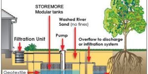 Rain Water Harvesting Services